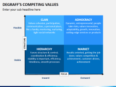 Degraffs competing values PPT slide 6