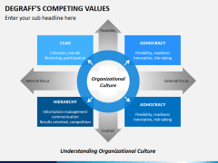 Degraffs competing values PPT slide 7