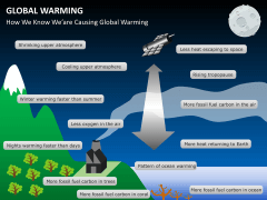 Global warming PPT slide 4