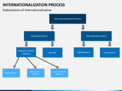 Internationalization PPT slide 10