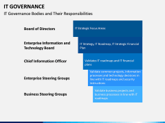 IT governance PPT slide 12