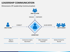 Leadership communication PPT slide 5
