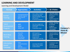 Learning and development PPT slide 19