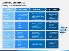 Learning strategies PPT slide 4