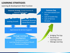 Learning strategies PPT slide 6