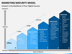 Marketing Maturity Model PPT slide 3