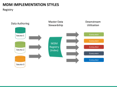 MDM Implementation Styles PowerPoint Template SketchBubble