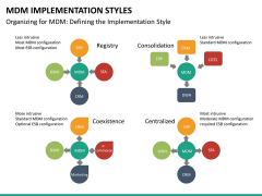 MDM Implementation Styles PowerPoint Template SketchBubble