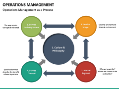 Operations Management PowerPoint Template | SketchBubble