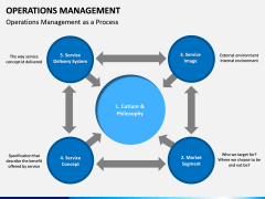 Operations Management PPT slide 15