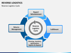 Reverse logistics PPT slide 4