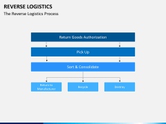 Reverse logistics PPT slide 6