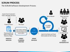 SCRUM Process PowerPoint and Google Slides Template