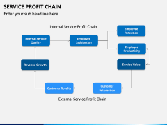 Service profit chain PPT slide 6