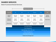 Shared services PPT slide 10