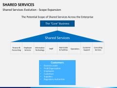 Shared services PPT slide 6
