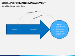 Social Performance Management PPT slide 7
