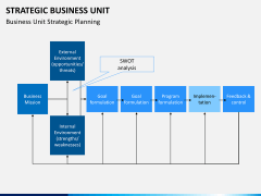 Strategic business unit PPT slide 7