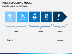 Target operating model PPT slide 3