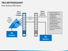 Triz methodology PPT slide 1