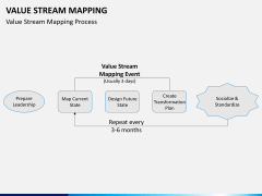 Value stream mapping PPT slide 6