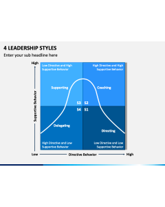 4 Leadership Styles PPT Slide 1