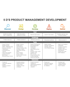 5 D's Product Management Development PPT Thumbnail