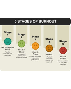 5 Stages of Burnout PPT Thumbnail