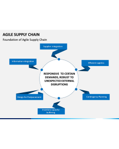 Agile Supply Chain PPT Slide 1