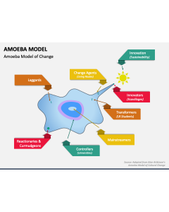 Amoeba Model PPT Slide 1