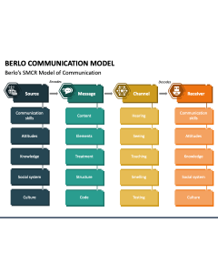 Berlo Communication Model PPT Slide 1