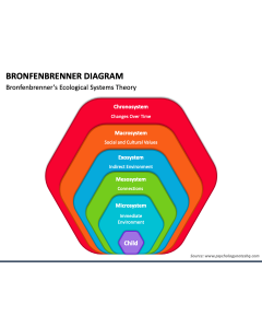 Bronfenbrenner Diagram PPT Slide 1