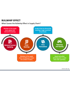 Bullwhip Effect PPT Slide 1