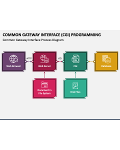 Common Gateway Interface (CGI) Programming PPT Slide 1