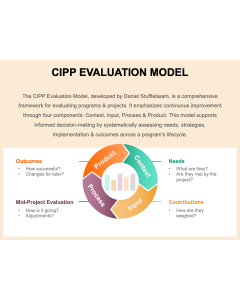 CIPP Evaluation Model PowerPoint and Google Slides Template