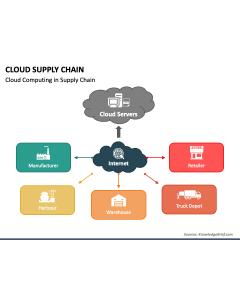 Cloud Supply Chain PPT Slide 1