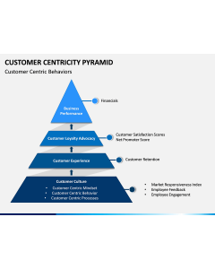 Customer Centricity Pyramid PPT Slide 1