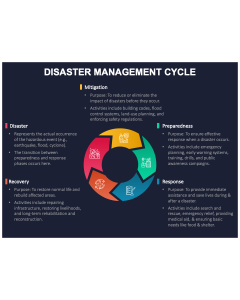 Disaster Management Cycle PPT Thumbnail
