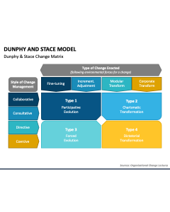 Dunphy and Stace Model PPT Slide 1