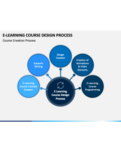 E-Learning Course Design Process PPT Slide 1