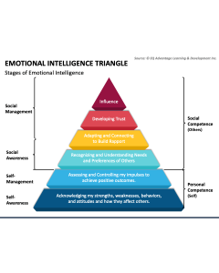 Emotional Intelligence Triangle PPT Slide 1