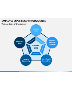 Employee Experience Virtuous Cycle PPT Slide 1