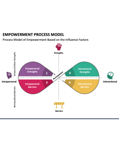 Empowerment Process Model PPT Slide 1