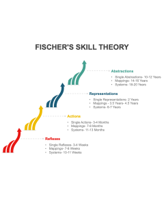 Fischer's Skill Theory PPT Thumbnail