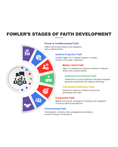 Fowler's Stages of Faith Development PPT Slide 1
