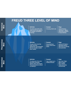 Freud Three Level of Mind PPT Thumbnail