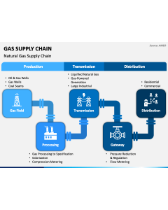 Gas Supply Chain PPT Slide 1