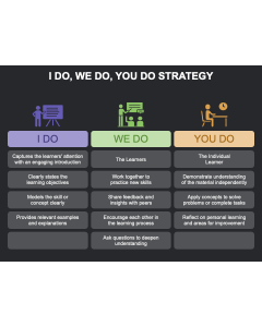 I Do, We Do, You Do Strategy PPT Thumbnail