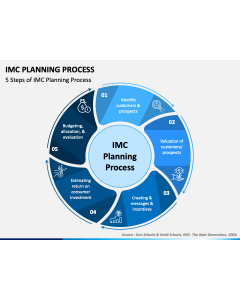 The IMC Planning Process PPT Slide 1