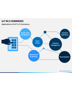 IoT in Ecommerce PPT Slide 1